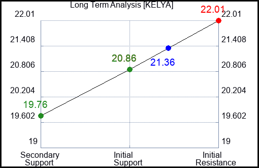 KELYA Long Term Analysis for February 6 2024