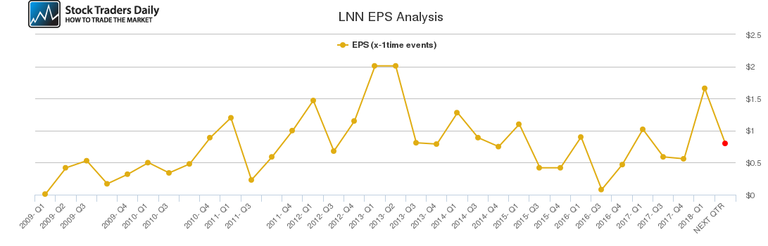 LNN EPS Analysis