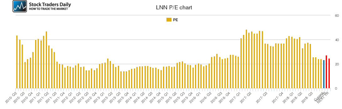 LNN PE chart