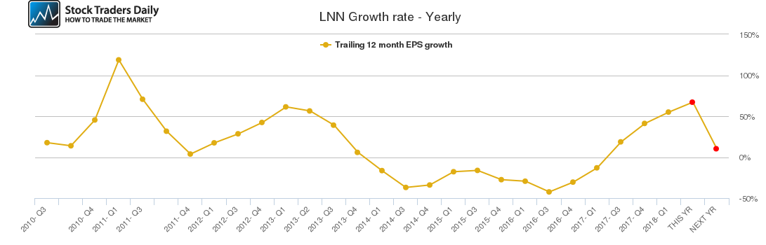 LNN Growth rate - Yearly