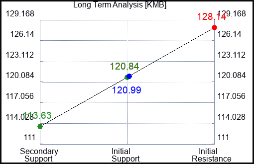 KMB Long Term Analysis for February 6 2024