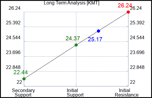 KMT Long Term Analysis for February 6 2024