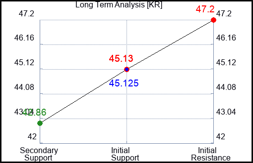 KR Long Term Analysis for February 6 2024