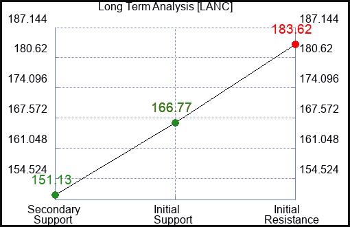 LANC Long Term Analysis for February 6 2024