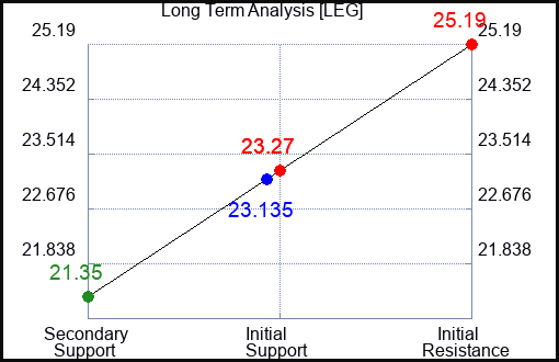 LEG Long Term Analysis for February 6 2024