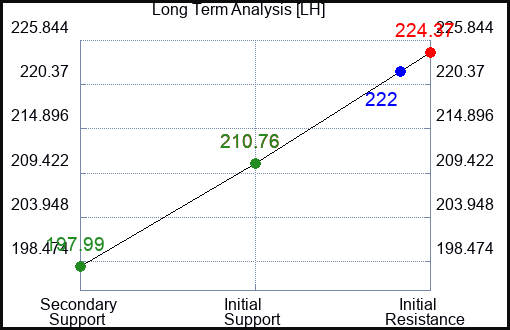 LH Long Term Analysis for February 6 2024