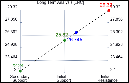 LNC Long Term Analysis for February 6 2024