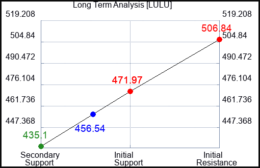 LULU Long Term Analysis for February 6 2024