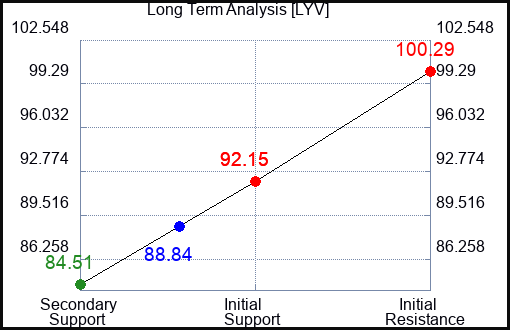 LYV Long Term Analysis for February 6 2024