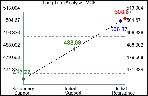 MCK Long Term Analysis for February 6 2024