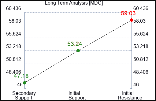 MDC Long Term Analysis for February 6 2024