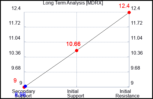 MDRX Long Term Analysis for February 6 2024