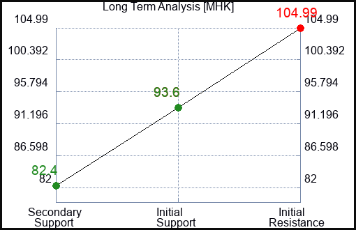 MHK Long Term Analysis for February 6 2024