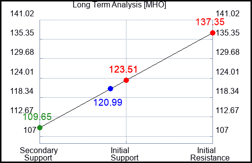 MHO Long Term Analysis for February 6 2024