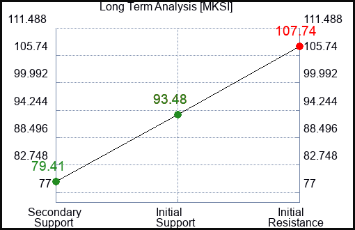 MKSI Long Term Analysis for February 6 2024