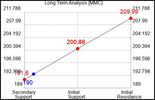 MMC Long Term Analysis for February 6 2024