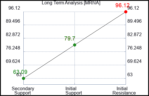 MRNA Long Term Analysis for February 6 2024