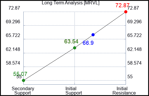 MRVL Long Term Analysis for February 6 2024