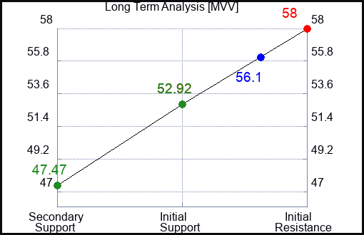 MVV Long Term Analysis for February 6 2024