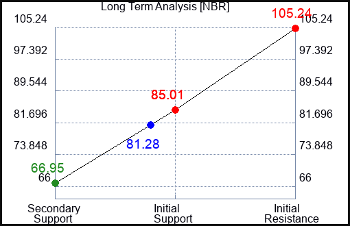 NBR Long Term Analysis for February 6 2024