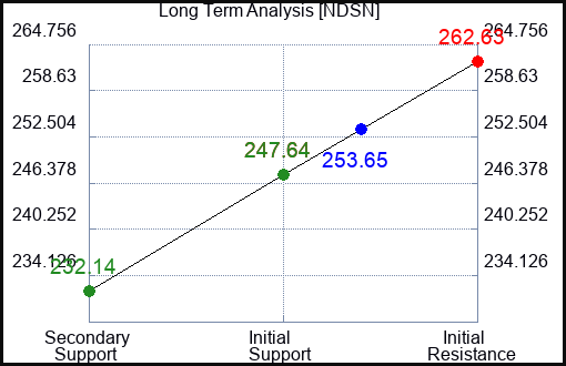 NDSN Long Term Analysis for February 6 2024
