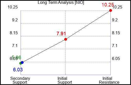 NIO Long Term Analysis for February 6 2024