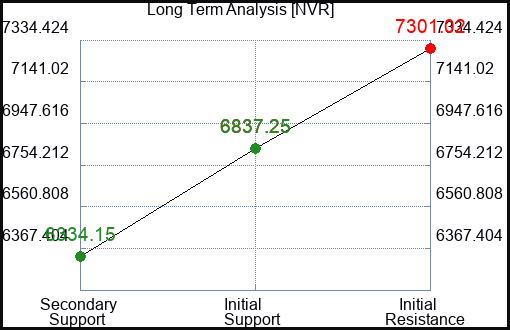 NVR Long Term Analysis for February 6 2024