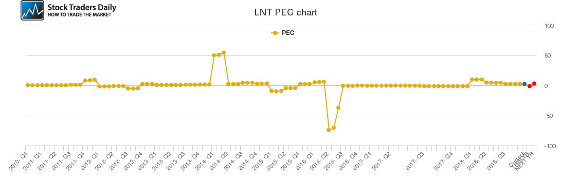 LNT PEG chart