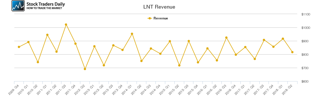 LNT Revenue chart