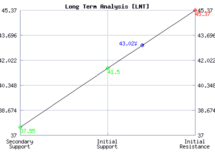 LNT Long Term Analysis