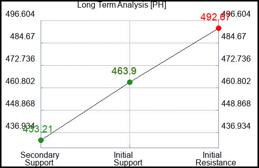 PH Long Term Analysis for February 6 2024