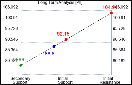 PII Long Term Analysis for February 6 2024