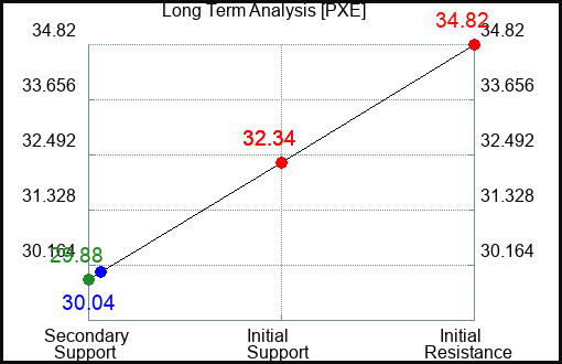 PXE Long Term Analysis for February 6 2024