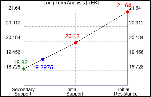 REK Long Term Analysis for February 6 2024