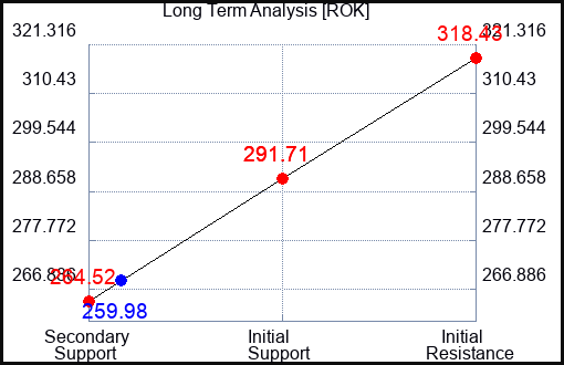 ROK Long Term Analysis for February 6 2024