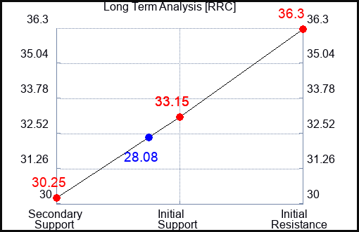 RRC Long Term Analysis for February 6 2024