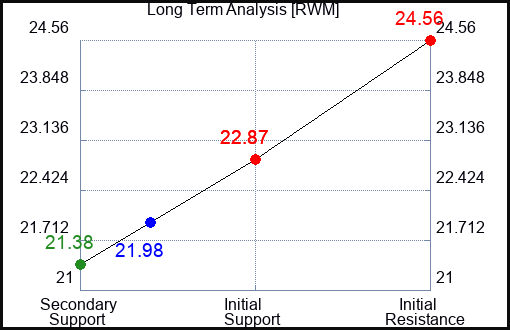 RWM Long Term Analysis for February 6 2024