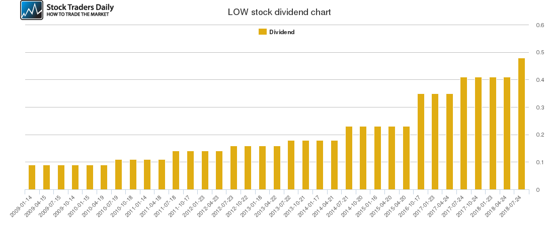 LOW Dividend Chart