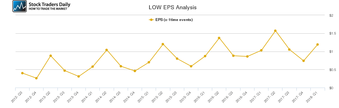 LOW EPS Analysis