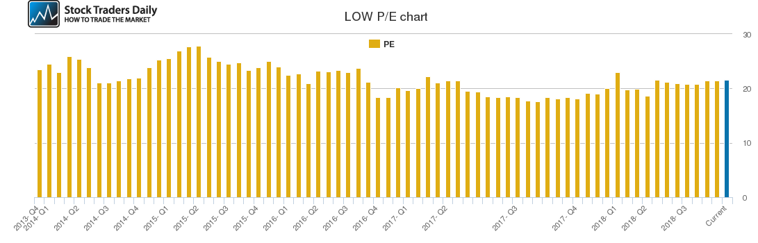 LOW PE chart