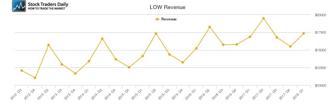 LOW Revenue chart