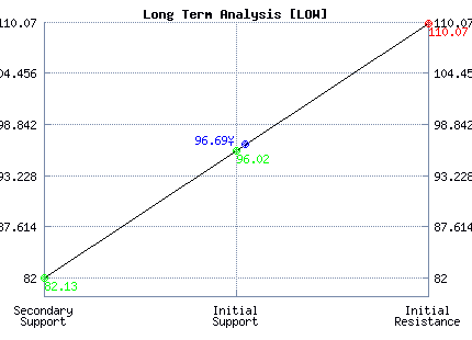 LOW Long Term Analysis