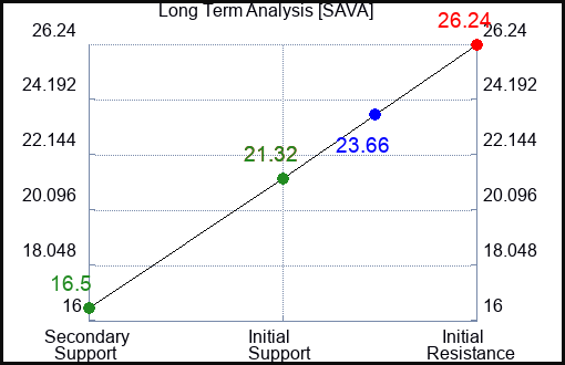 SAVA Long Term Analysis for February 6 2024