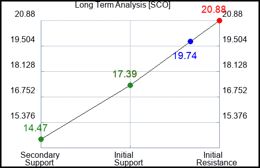 SCO Long Term Analysis for February 6 2024