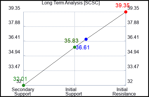 SCSC Long Term Analysis for February 6 2024