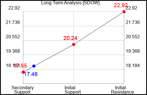 SDOW Long Term Analysis for February 6 2024