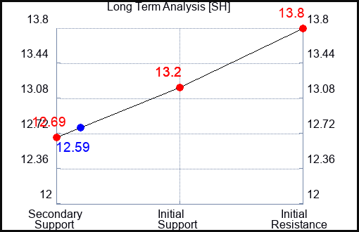SH Long Term Analysis for February 6 2024