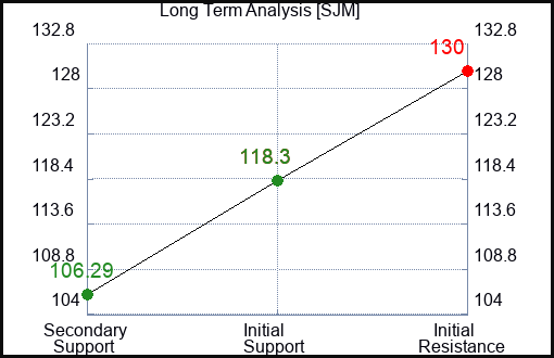 SJM Long Term Analysis for February 6 2024