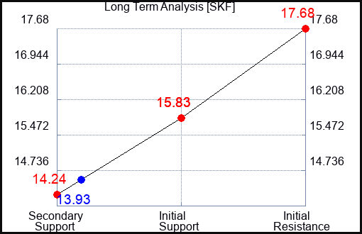 SKF Long Term Analysis for February 6 2024