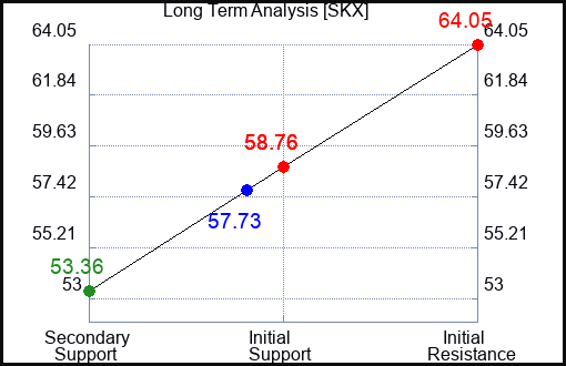SKX Long Term Analysis for February 6 2024